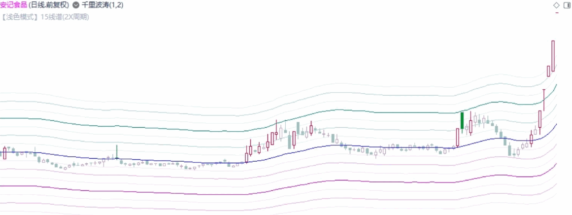 【千里波涛】主图+【江河横溢】副图指标 主图用线概括某些价格轮廓和趋势特征 副图作为资金进出的一个参考