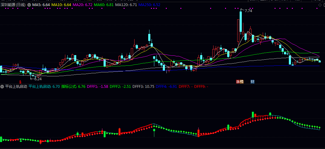 通达信【平台上轨启动】副图指标 价格结束平台盘整 即将启动波段行情的早期信号
