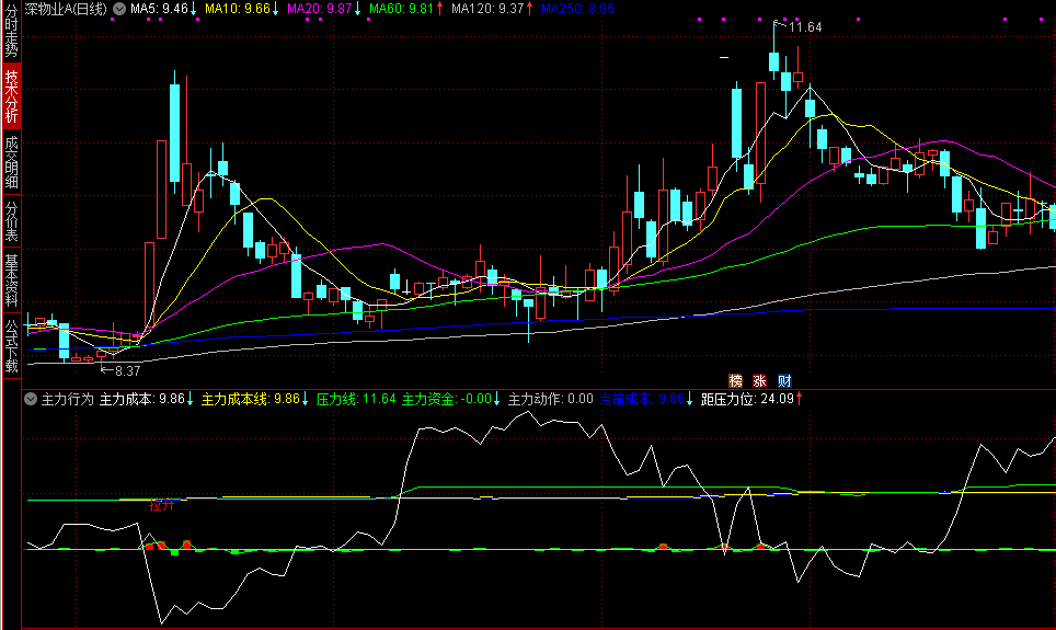 【主力行为】副图指标 需要开通Level2行情 分批建仓 每下跌3%加仓一次