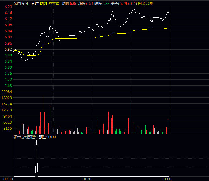 通达信【领带分时预警】分时副图/选股指标 谨慎高位机构诱多之后割韭菜的个股