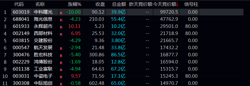 【集合竞价异动】副图公式，通过对比当日与前一日的竞价金额，识别出大幅放量且高开的强势品种！