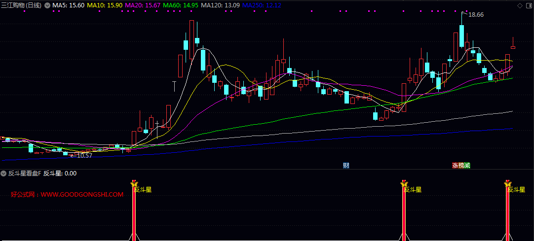 决策【反斗星看盘】副图/选股指标，无未来，监测股价经过一段回调后再度放量突破前低的形态！