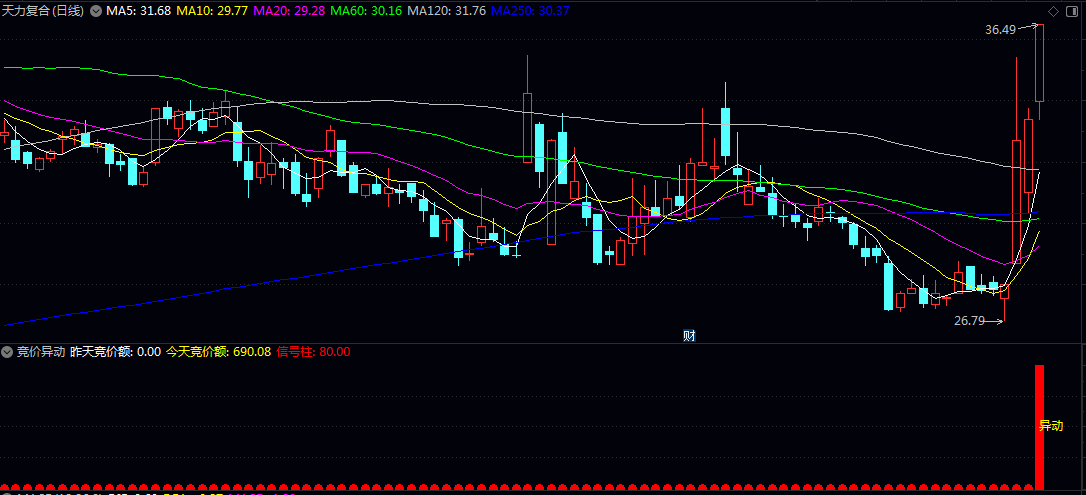 【集合竞价异动】副图公式，通过对比当日与前一日的竞价金额，识别出大幅放量且高开的强势品种！