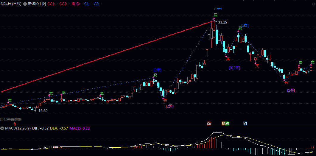 【新缠论波段】主图指标 通过自动划分趋势线段/并结合背驰/中枢震荡等逻辑辅助判断