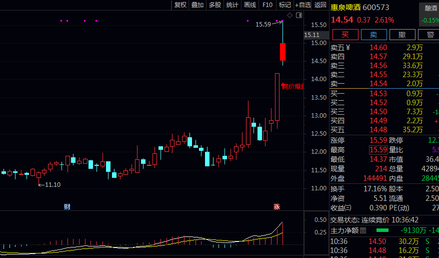 【竞价爆量】主图指标 快速定位在早盘竞价阶段即有大量资金强势介入 具备短期上攻潜力的目标