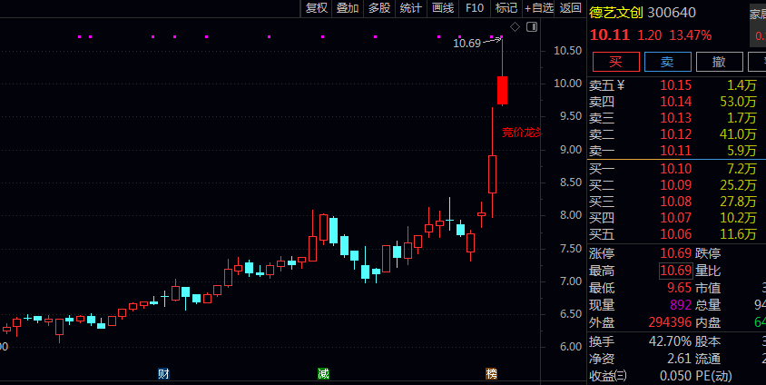 【竞价龙头】主图指标 根据市值分级设定不同的竞价金额要求 筛选竞价阶段的龙头