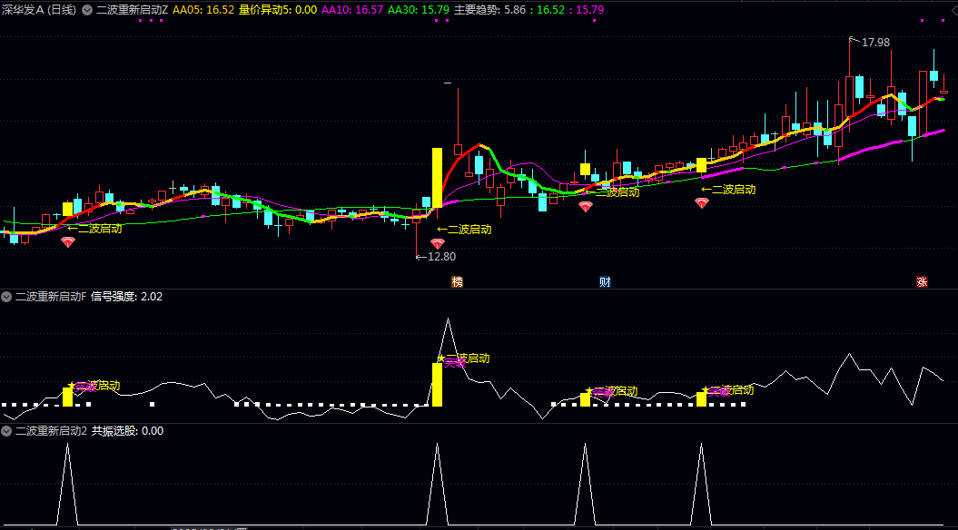 【二波重新启动】主图/副图/选股指标 兼具趋势安全性/蓄势有效性和买点确认性 偏中短线