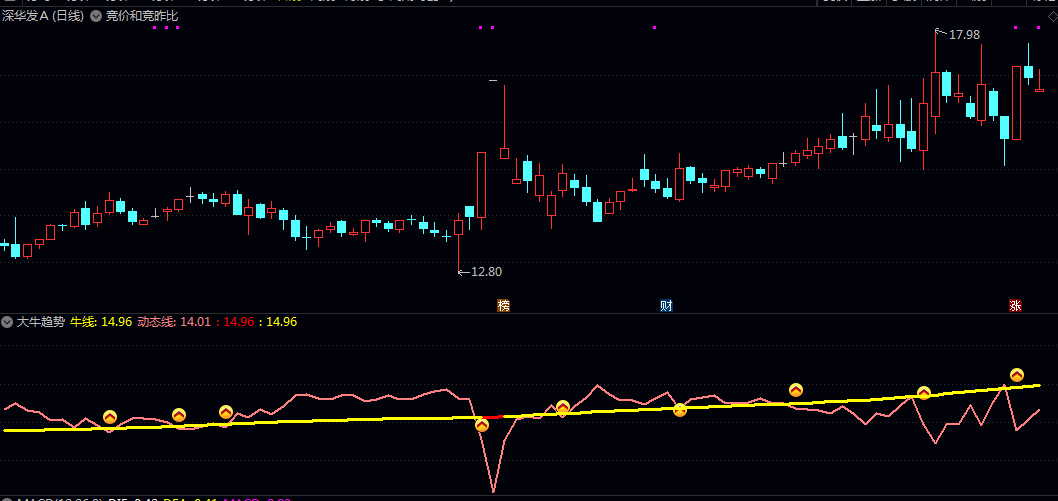 通达信《大牛趋势》副图/选股指标，运用了多层价格均线与价值中枢的算法，判断趋势强度与持仓时机!