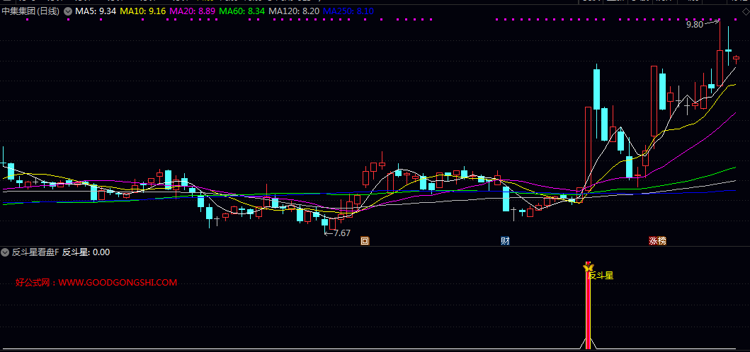 决策【反斗星看盘】副图/选股指标，无未来，监测股价经过一段回调后再度放量突破前低的形态！