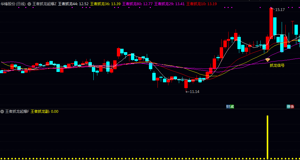 【王者抓龙起爆】主图/副图/选股指标 基于多周期均线多头排列 均线斜率向上 超跌反弹动能共振