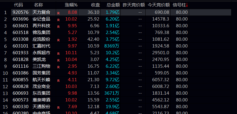 【集合竞价异动】副图公式，通过对比当日与前一日的竞价金额，识别出大幅放量且高开的强势品种！