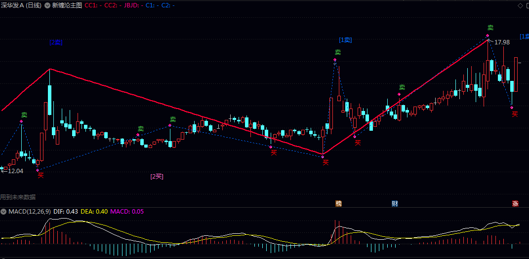 【新缠论波段】主图指标 通过自动划分趋势线段/并结合背驰/中枢震荡等逻辑辅助判断