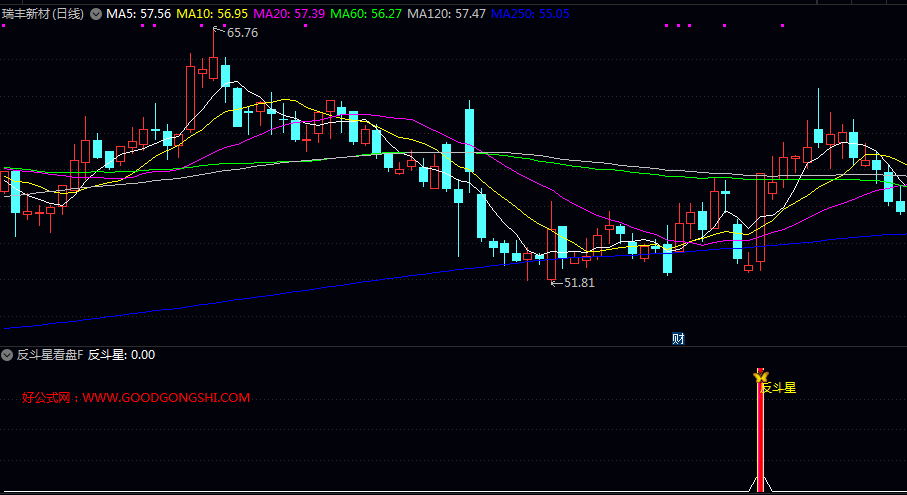 决策【反斗星看盘】副图/选股指标，无未来，监测股价经过一段回调后再度放量突破前低的形态！