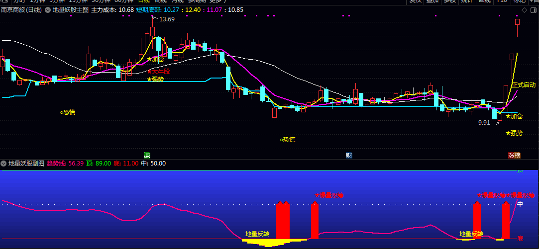 【地量妖股】主图/副图指标 快速定位具备潜质妖股 用于趋势转折初期的低位挖掘