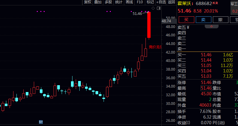 【竞价龙头】主图指标 根据市值分级设定不同的竞价金额要求 筛选竞价阶段的龙头