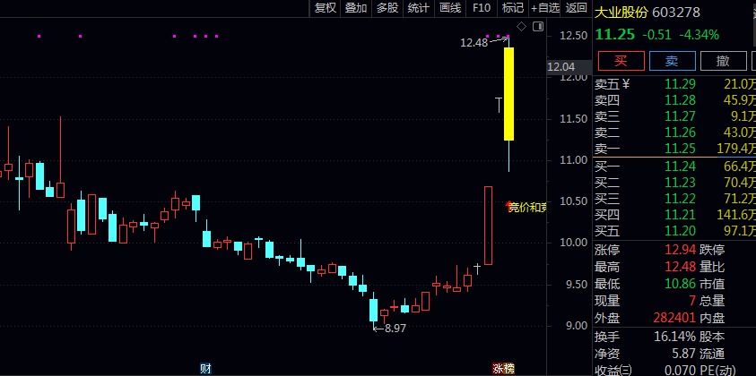 通达信【竞价和竞昨比】主图指标 竞价预警指标 竞价在主图里直接看