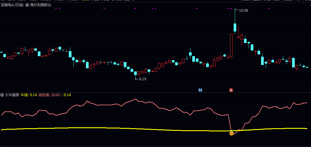 通达信《大牛趋势》副图/选股指标，运用了多层价格均线与价值中枢的算法，判断趋势强度与持仓时机!