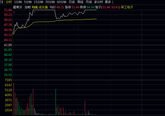 【竞价龙头】主图指标 根据市值分级设定不同的竞价金额要求 筛选竞价阶段的龙头