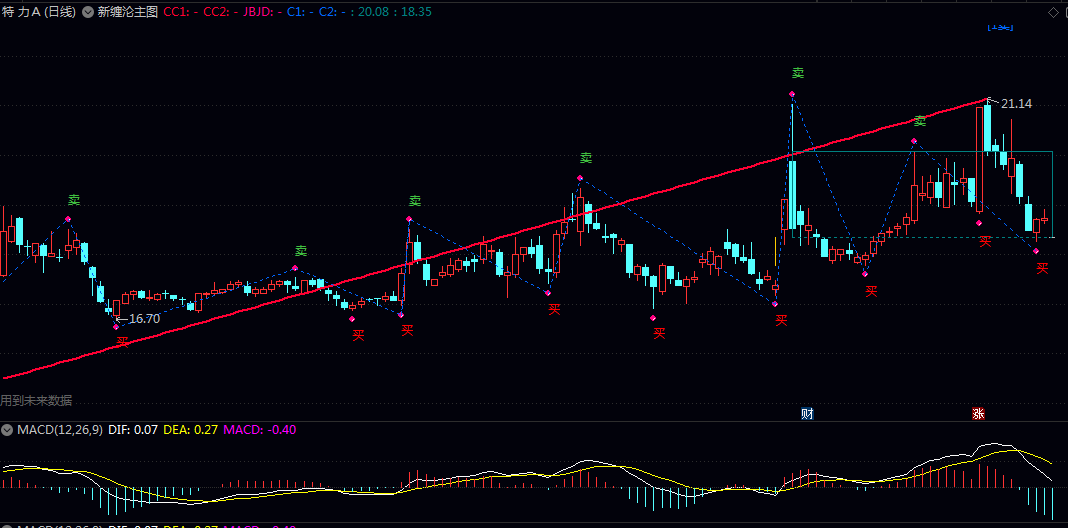 【新缠论波段】主图指标 通过自动划分趋势线段/并结合背驰/中枢震荡等逻辑辅助判断