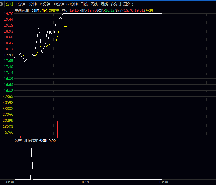 通达信【领带分时预警】分时副图/选股指标 谨慎高位机构诱多之后割韭菜的个股