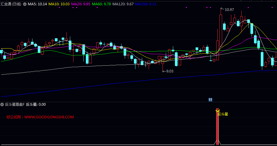决策【反斗星看盘】副图/选股指标，无未来，监测股价经过一段回调后再度放量突破前低的形态！