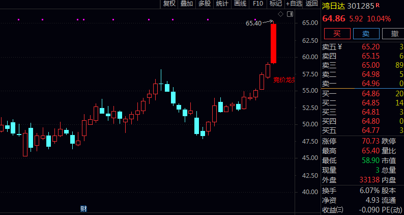 【竞价龙头】主图指标 根据市值分级设定不同的竞价金额要求 筛选竞价阶段的龙头