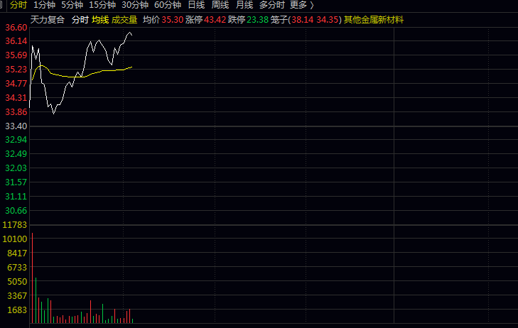 【集合竞价异动】副图公式，通过对比当日与前一日的竞价金额，识别出大幅放量且高开的强势品种！