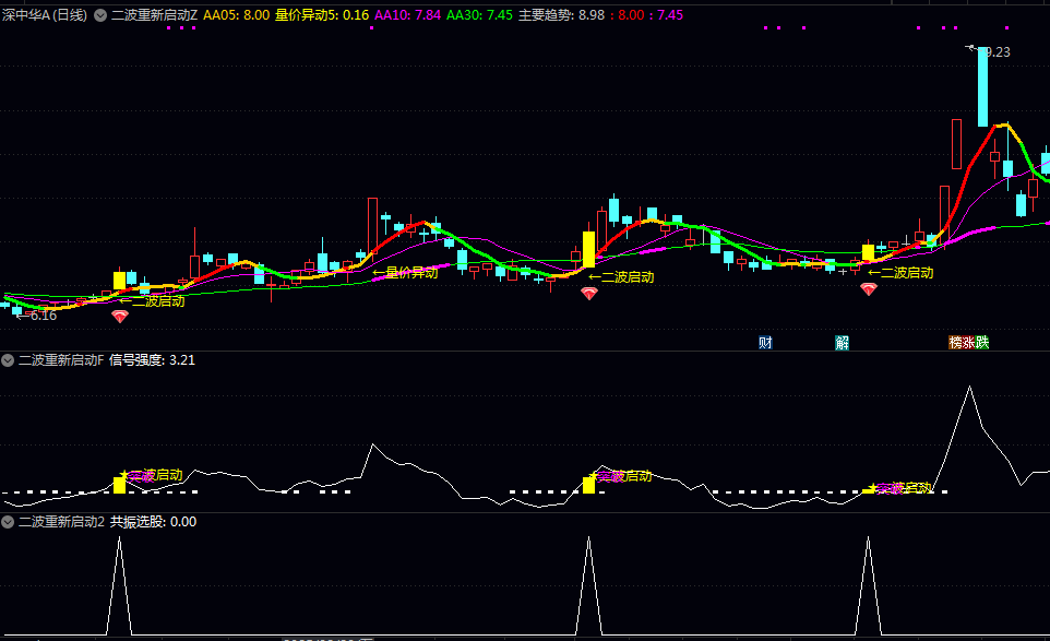 【二波重新启动】主图/副图/选股指标 兼具趋势安全性/蓄势有效性和买点确认性 偏中短线