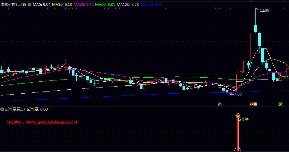 决策【反斗星看盘】副图/选股指标，无未来，监测股价经过一段回调后再度放量突破前低的形态！