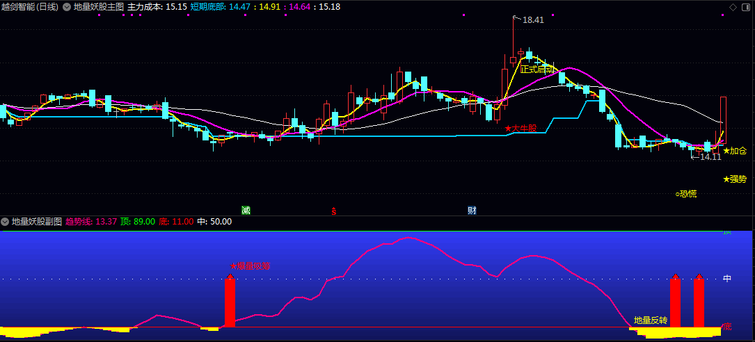 【地量妖股】主图/副图指标 快速定位具备潜质妖股 用于趋势转折初期的低位挖掘