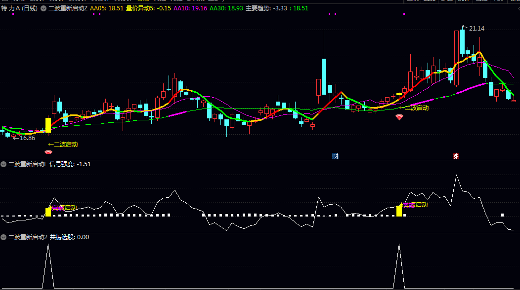 【二波重新启动】主图/副图/选股指标 兼具趋势安全性/蓄势有效性和买点确认性 偏中短线