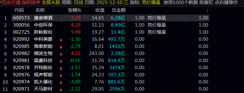 【竞价爆量】主图指标 快速定位在早盘竞价阶段即有大量资金强势介入 具备短期上攻潜力的目标