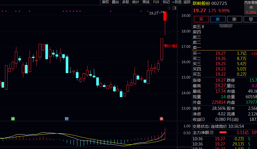 【竞价爆量】主图指标 快速定位在早盘竞价阶段即有大量资金强势介入 具备短期上攻潜力的目标