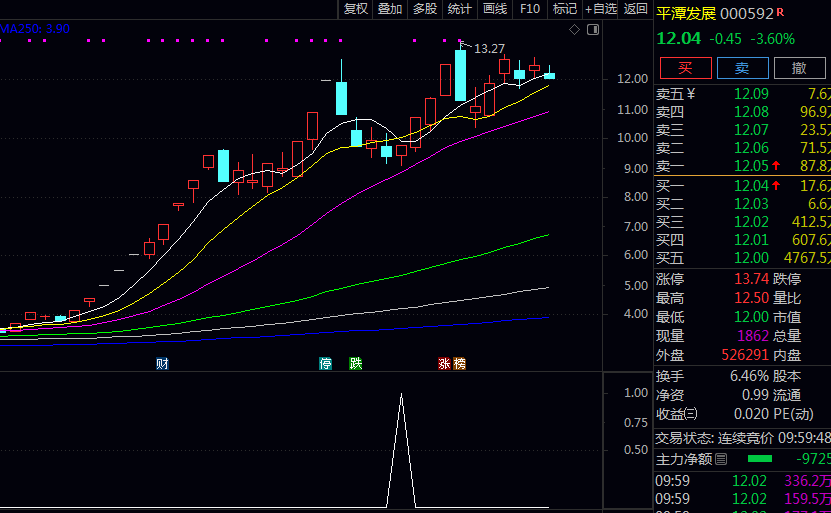 强势【龙回头模型】副图/选股指标 待健康回调至关键支撑位后 结合了趋势动量形态潜入