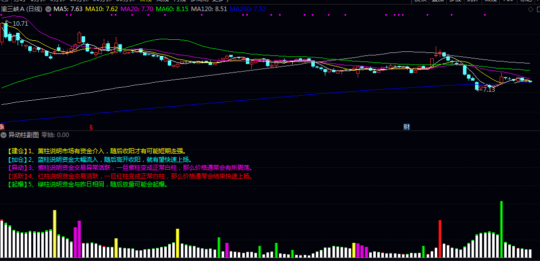 【异动柱】副图指标 柱状图来捕捉个股盘中异动 将复杂的市场资金流向转化为颜色分明的可视化提示