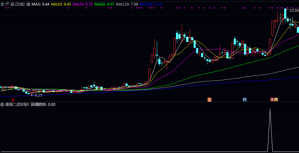 【最强二波妖股】副图选股指标 定位近期曾涨停的个股，结合量价异动与均线贴合情况判断洗盘结束信号