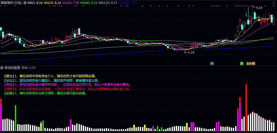 【异动柱】副图指标 柱状图来捕捉个股盘中异动 将复杂的市场资金流向转化为颜色分明的可视化提示