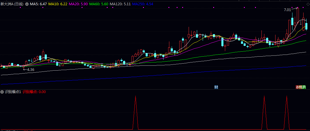 通达信【识别爆点】选股/副图指标，近期的价格波动，相对强度以及长短期趋势的相互验证来运作！