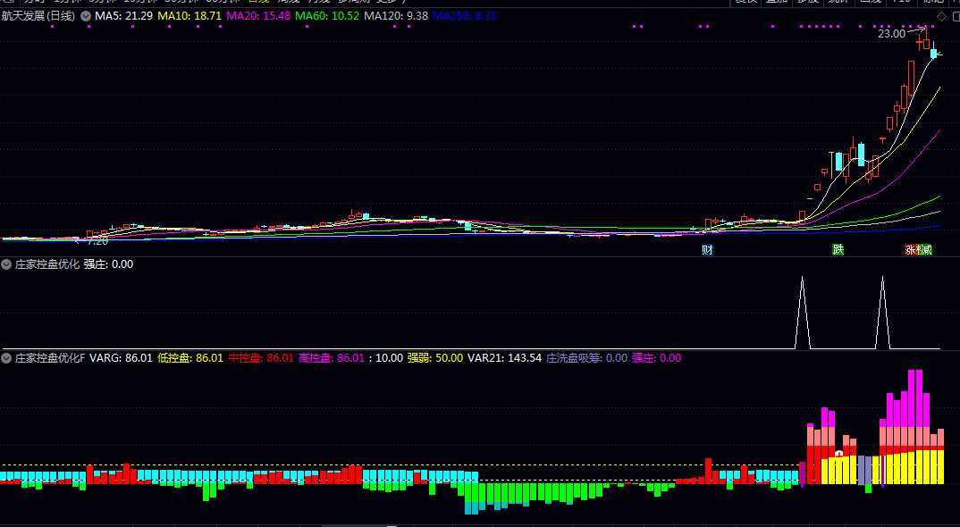 【庄家控盘优化】副图/选股指标，量与度的把握是一门学问，与实战经验有密不可分的表达！