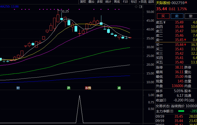 强势【龙回头模型】副图/选股指标 待健康回调至关键支撑位后 结合了趋势动量形态潜入