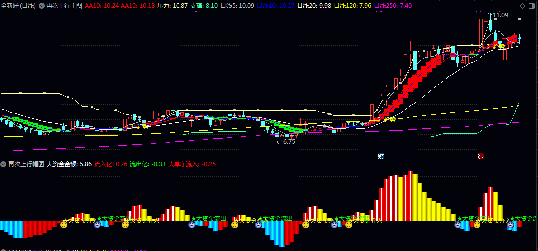 【再次上行】主图/副图/选股指标 整套工具兼顾趋势跟踪与资金分析 用于捕捉个股再次上行的关键节点 【再次上行】主图/副图/选股指标 整套工具兼顾趋势跟踪与资金分析 用于捕捉个股再次上行的关键节点