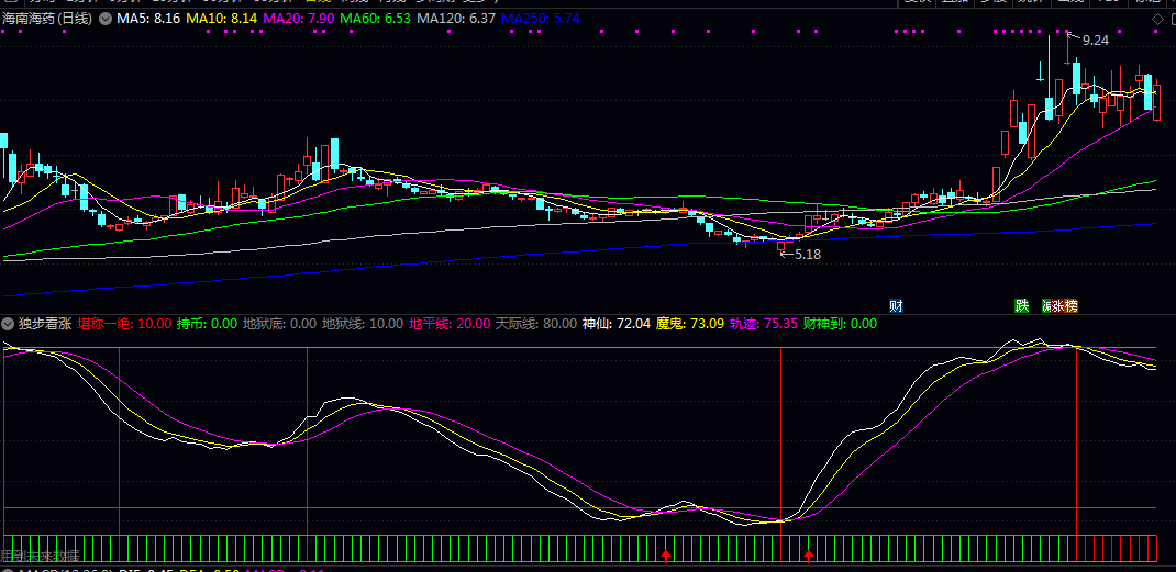 通达信【独步看涨】副图指标 上涨转折信号 判断短期底部与趋势启动点