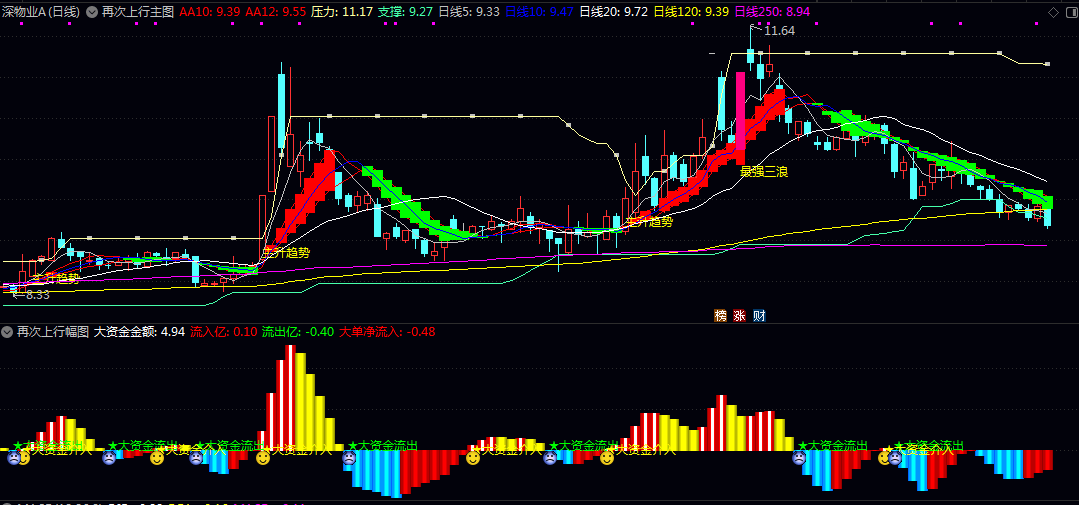 【再次上行】主图/副图/选股指标 整套工具兼顾趋势跟踪与资金分析 用于捕捉个股再次上行的关键节点 【再次上行】主图/副图/选股指标 整套工具兼顾趋势跟踪与资金分析 用于捕捉个股再次上行的关键节点