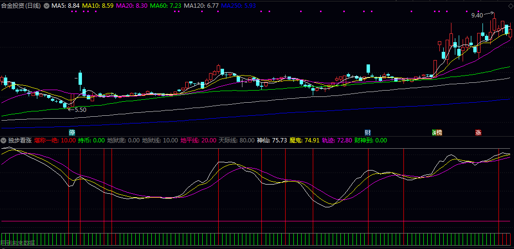 通达信【独步看涨】副图指标 上涨转折信号 判断短期底部与趋势启动点