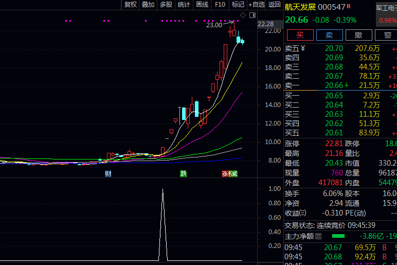 【最强二波妖股】副图选股指标 定位近期曾涨停的个股，结合量价异动与均线贴合情况判断洗盘结束信号