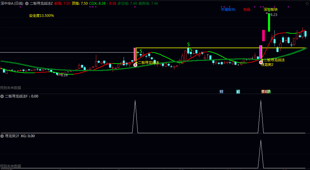 通达信【二板寻龙战法】主图/副图/选股指标 二次启动机会设计 集成了信息展示与信号触发两大核心功能