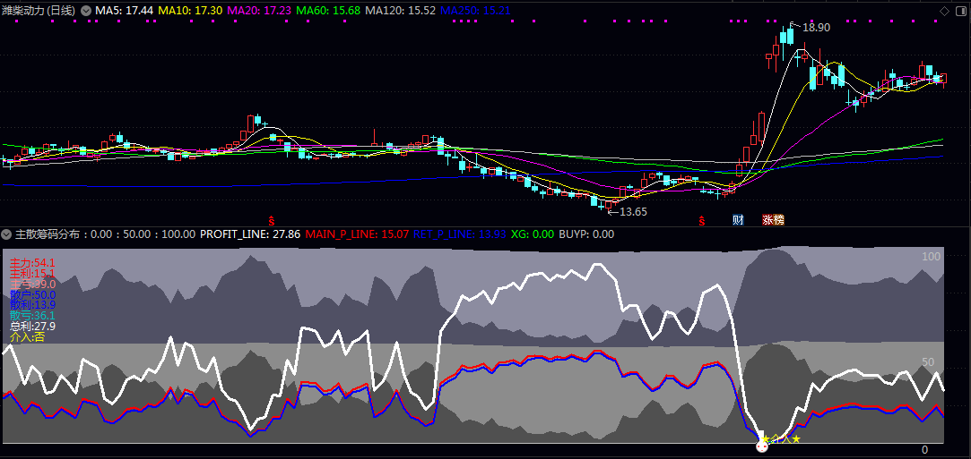【主散筹码分布】副图指标，通过统计大单与散户买卖数据，清晰划分不同价位的持仓结构！
