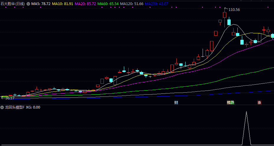 强势【龙回头模型】副图/选股指标 待健康回调至关键支撑位后 结合了趋势动量形态潜入