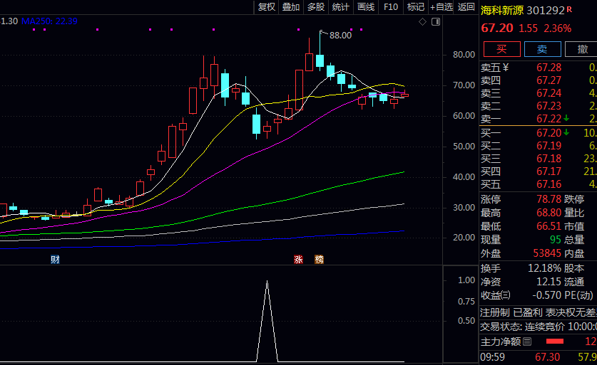 强势【龙回头模型】副图/选股指标 待健康回调至关键支撑位后 结合了趋势动量形态潜入