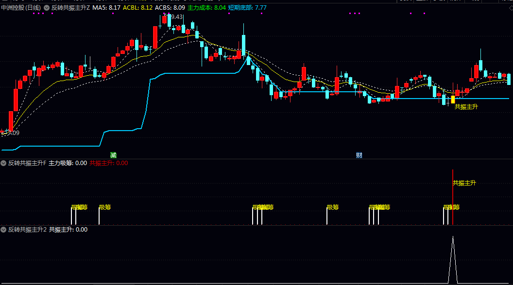 【反转共振主升】主图/副图/选股指标 利用价格突破/短期动量和中期动量三个维度的信号同步确认